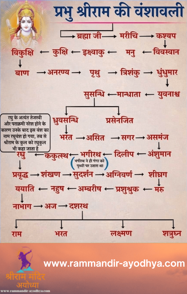 कहानी रघुकुल की, जानिए श्रीराम की वंशावली , VANSHAVALI OF LORD RAM
